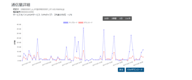 通信量確認画面