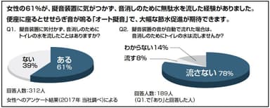 LIXILによる調査 1