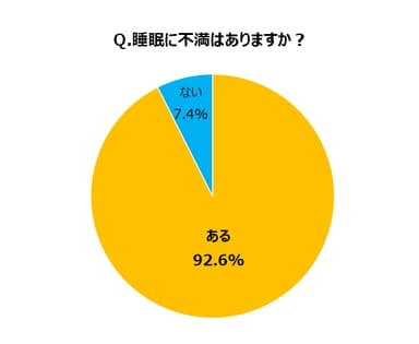 睡眠に不満はありますか？