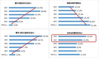 【年代別傾向】睡眠への不満