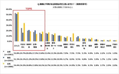 睡眠に不満がある原因ランキング