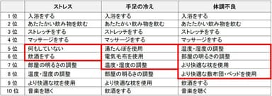 【不満別】快眠の工夫ランキング