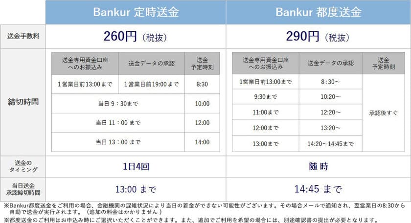 JP Links、リアルタイムに送金ができる
Bankurの新機能「都度送金」を2/1にリリース