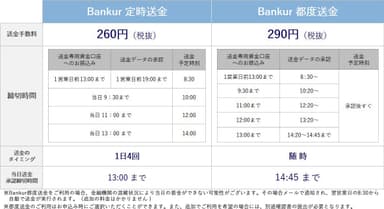 Bankur定時送金と都度送金の比較