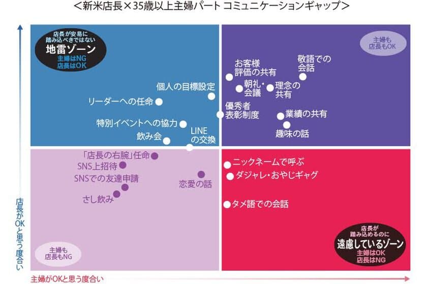 新米店長に贈るお局様パート攻略法をご紹介　
店長×アルバイト コミュニケーションギャップ
調査レポート-2018-(1)