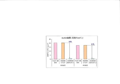 抗花粉アレルゲン実験結果