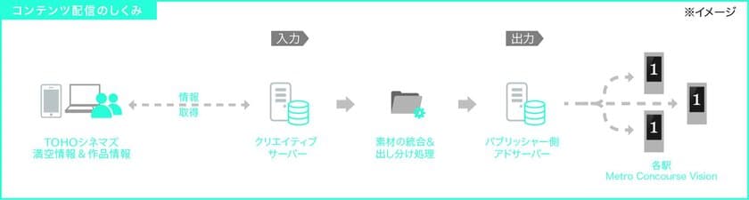 メトロ アド エージェンシーがTOHOシネマズ株式会社と共同で
ダイナミックDOOHの実証実験を開始