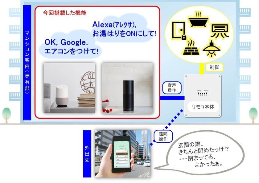 マンション向けIoTサービス「リモコ」が
「Google Home」「Amazon Alexa」に対応