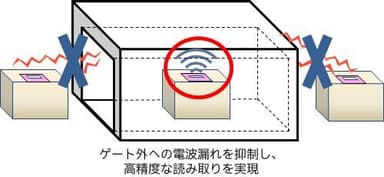 ゲート外への電波漏れを抑制し、 高精度な読み取りを実現