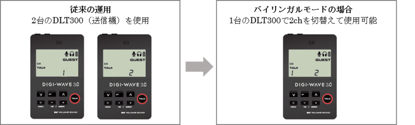 米Williams Sound社デジタルワイヤレスシステム
「Digi-wave 300シリーズ」に簡易同時通訳に最適な新機能、
バイリンガルモード・リレーモードが追加