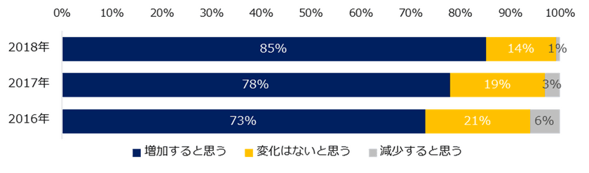 ミドルの求人動向調査
「2018年は35歳以上のミドル求人が増える」と回答した
転職コンサルタントは85％と、2年連続で増加。
―『ミドルの転職』ユーザーアンケート集計結果―