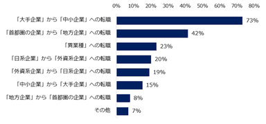 ミドルを対象とした求人募集のトレンドとして、今後増えそうなものは何ですか？　※複数回答可