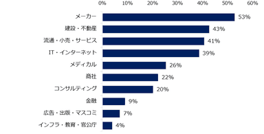 ミドルを対象とした求人募集が増えると見込まれる「業種」を教えてください。　※複数回答可