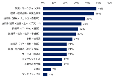 ミドルを対象とした求人募集が増えると見込まれる「職種」を教えてください。　※複数回答可