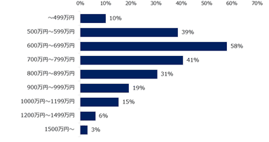 ミドルを対象とした求人募集が増えると見込まれる「年収」を教えてください。　※複数回答可