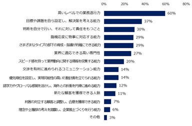 ミドルの転職者に対して「採用企業が求めるスキル」の上位3つを教えてください。