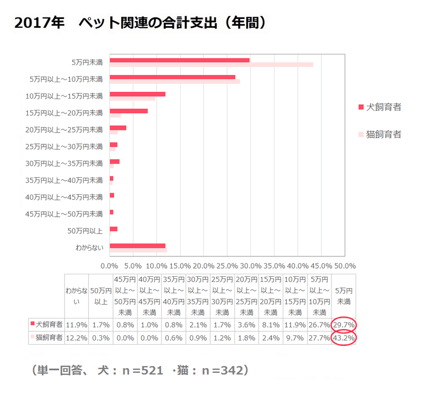 想定以上にお金がかかったのは「病気やケガの治療費」が最多と判明