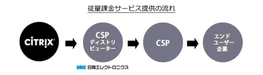 日商エレ、シトリックス認定CSPディストリビューター契約を締結　
ライセンスを使った分だけ支払う月額料金体系で
サービスプロバイダーに提供