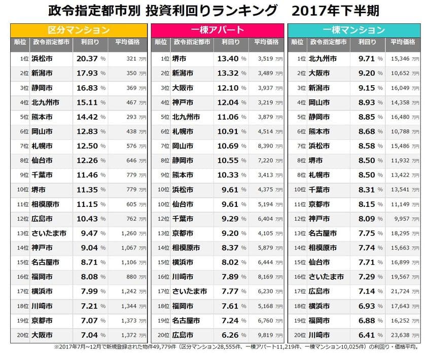 政令指定都市別 2017年下半期 不動産投資利回り
全国の都市で一棟マンションの利回り低下傾向続く