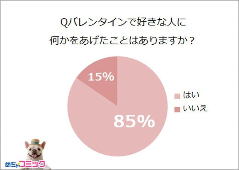 「めちゃコミック（めちゃコミ）」調査レポート
本命へのトンデモプレゼント!?あなたの恥ずかしい
バレンタインエピソードを教えて！
10人に1人が渡したプレゼントに後悔していた！