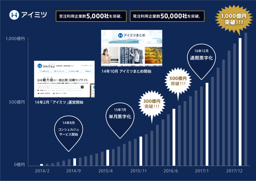 日本最大級のBtoB 受発注プラットフォームサービス「アイミツ」
サービス開始より約4年で
発注依頼総額1,000億円、利用企業数50,000社を突破！