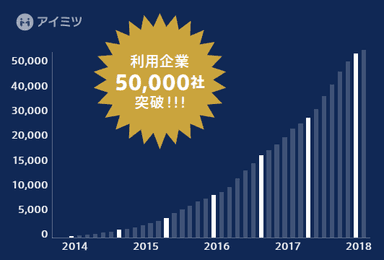 発注利用企業数