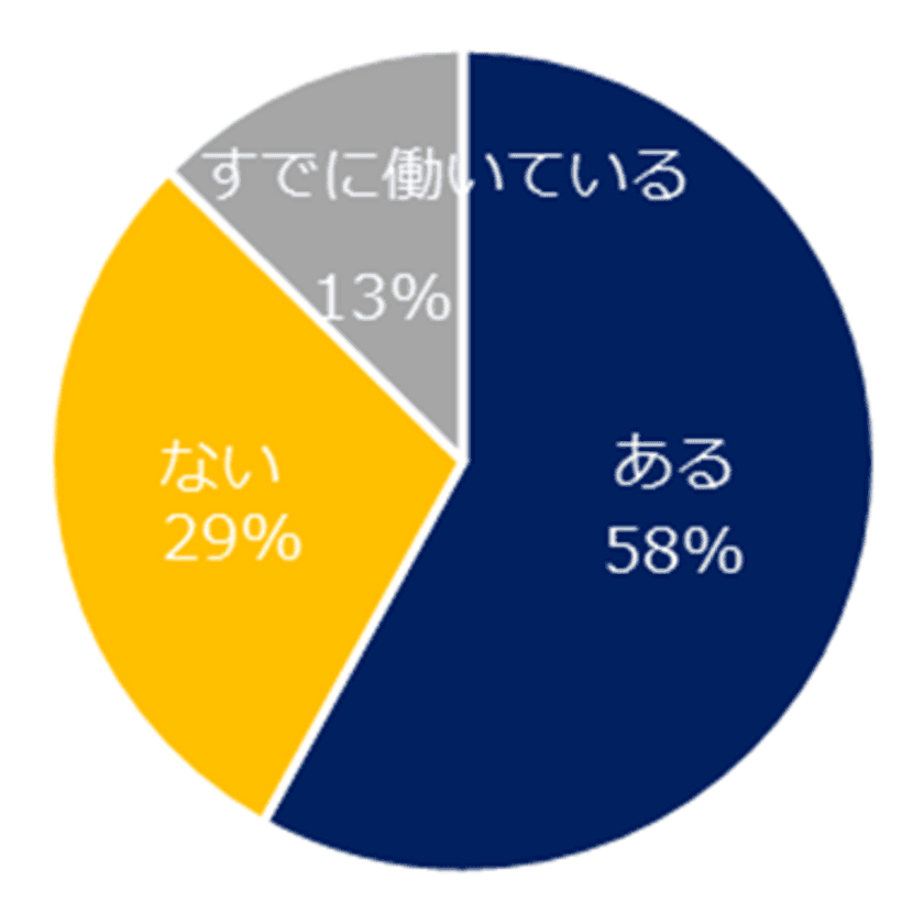 ミドルに聞く「地方で働くこと」調査
地方で働くことに興味があるミドルは58％。 
給与減少や働き口の少なさを懸念する声が多数。