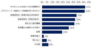 「地方で働くことに興味がある」と回答した方にお聞きします。地方で働くことで実現したいことは何ですか？　※複数回答可