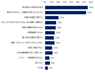 「地方で働くことに興味がある」と回答した方にお聞きします。地方で働く上で、不安や懸念は何ですか？　※複数回答可