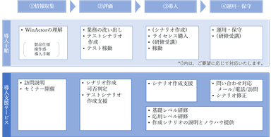 WinActor導入支援サービス