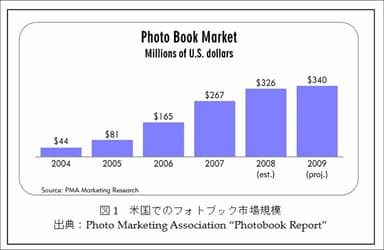 図1　米国でのフォトブック市場規模