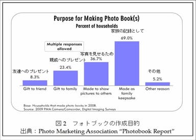 図2　フォトブックの作成目的