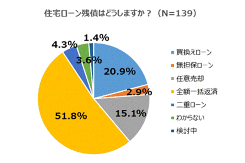 【住まいの買い替えについて調査】
売却住宅の住宅ローン残債は「全額一括返済」が51.8％！