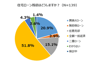 住宅ローン残債はどうしますか？