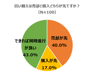 買い替えは売却と購入どちらが先ですか？