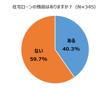 住宅ローンの残債はありますか？