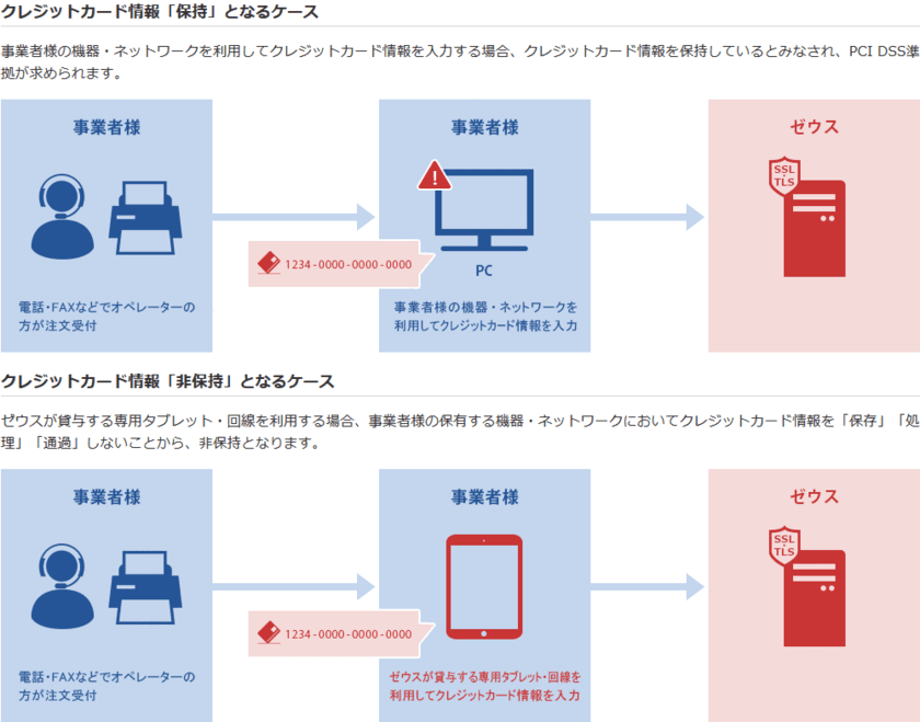 ゼウス、電話・FAX・申込書等で受注する
EC・通販事業者様向けに、カード情報非保持化を実現する
「タブレット端末レンタルサービス」を提供開始