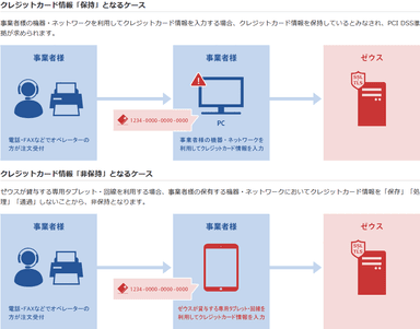 クレジットカード情報「保持」／「非保持」となる各ケース　イメージ図
