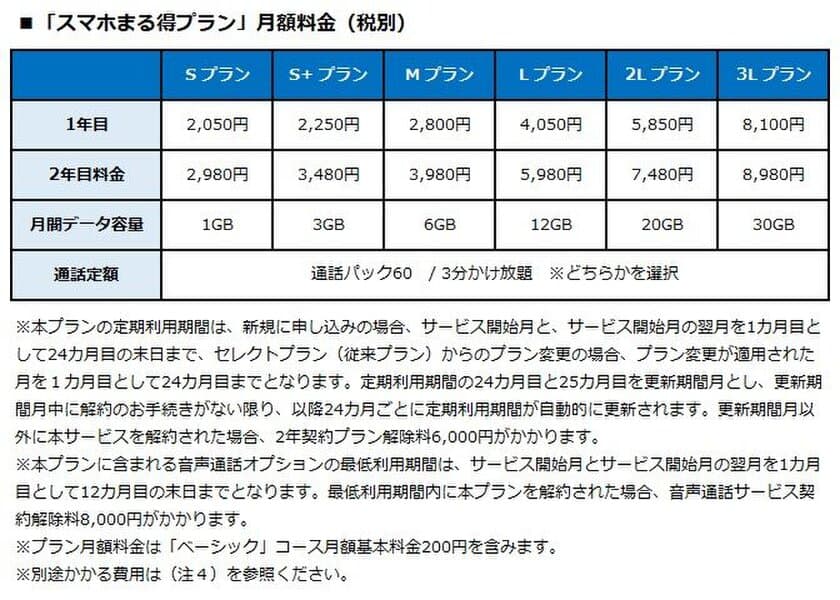 BIGLOBEモバイルが、月間最大60分の国内通話を含んだ
「スマホまる得プラン」開始
～スマホ・ネット・通話オプションサービスをセット提供、
キャッシュバック特典により
1年目の月額換算料金が2,020円から～