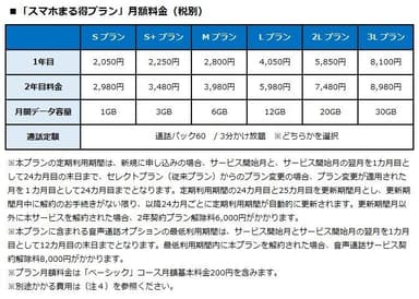 「スマホまる得プラン」　月額料金(税別)