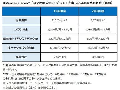 ZenFone Liveと「スマホまる得S＋プラン」を申し込みの場合の料金(税別)