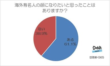 【図1】海外有名人の顔になりたいと思ったことはありますか？