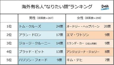 【図2-1】海外有名人“なりたい顔”ランキング