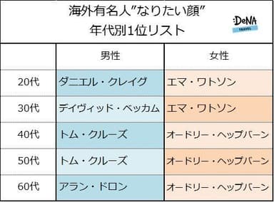 【図2-2】海外有名人“なりたい顔”ランキング（年齢別）