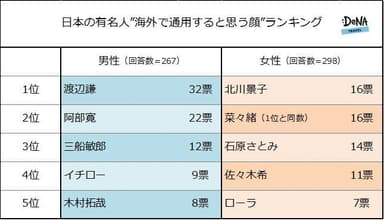 【図3-1】日本の有名人“海外でも通用すると思う顔”ランキング