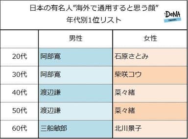 【図3-2】日本の有名人“海外でも通用すると思う顔”ランキング（年齢別）