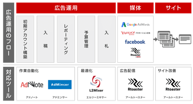 運用型広告インハウス支援サービスのフロー図