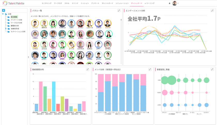 社員のモチベーションや不満意見、組織の分析結果を
ダッシュボードでリアルタイムに把握が可能に