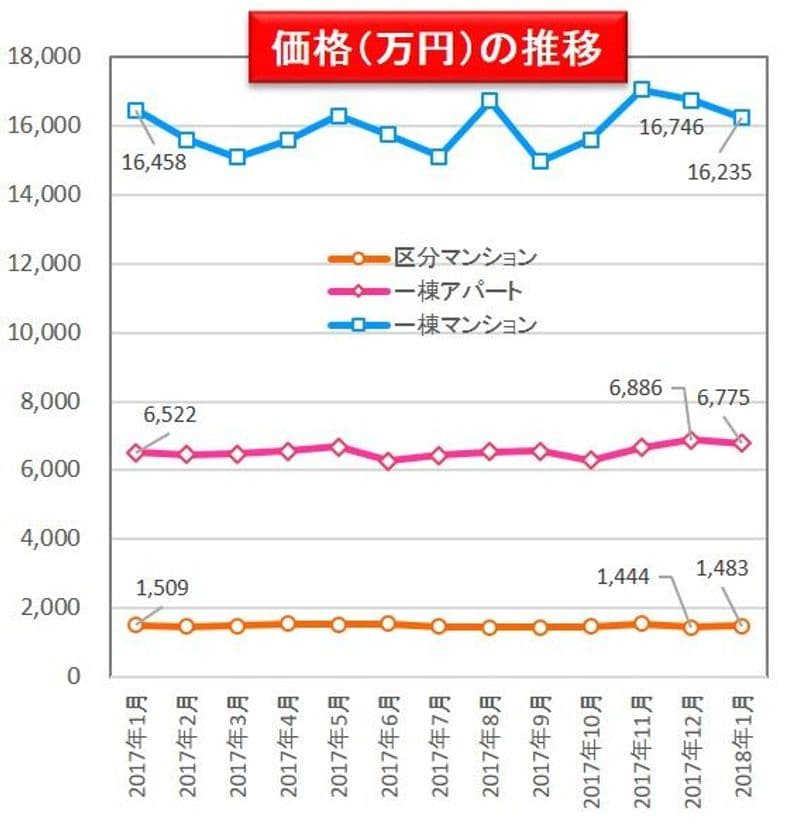 収益物件 市場動向マンスリーレポート 2018/02
一棟アパート、一棟マンションの表面利回り
2018年1月度も下降基調が続く