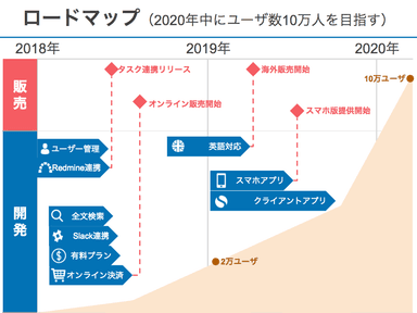 ロードマップ